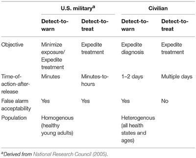 Perspective on Improving Environmental Monitoring of Biothreats